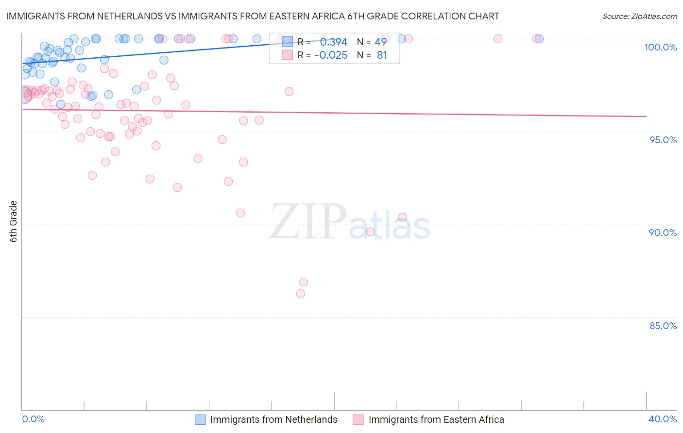 Immigrants from Netherlands vs Immigrants from Eastern Africa 6th Grade