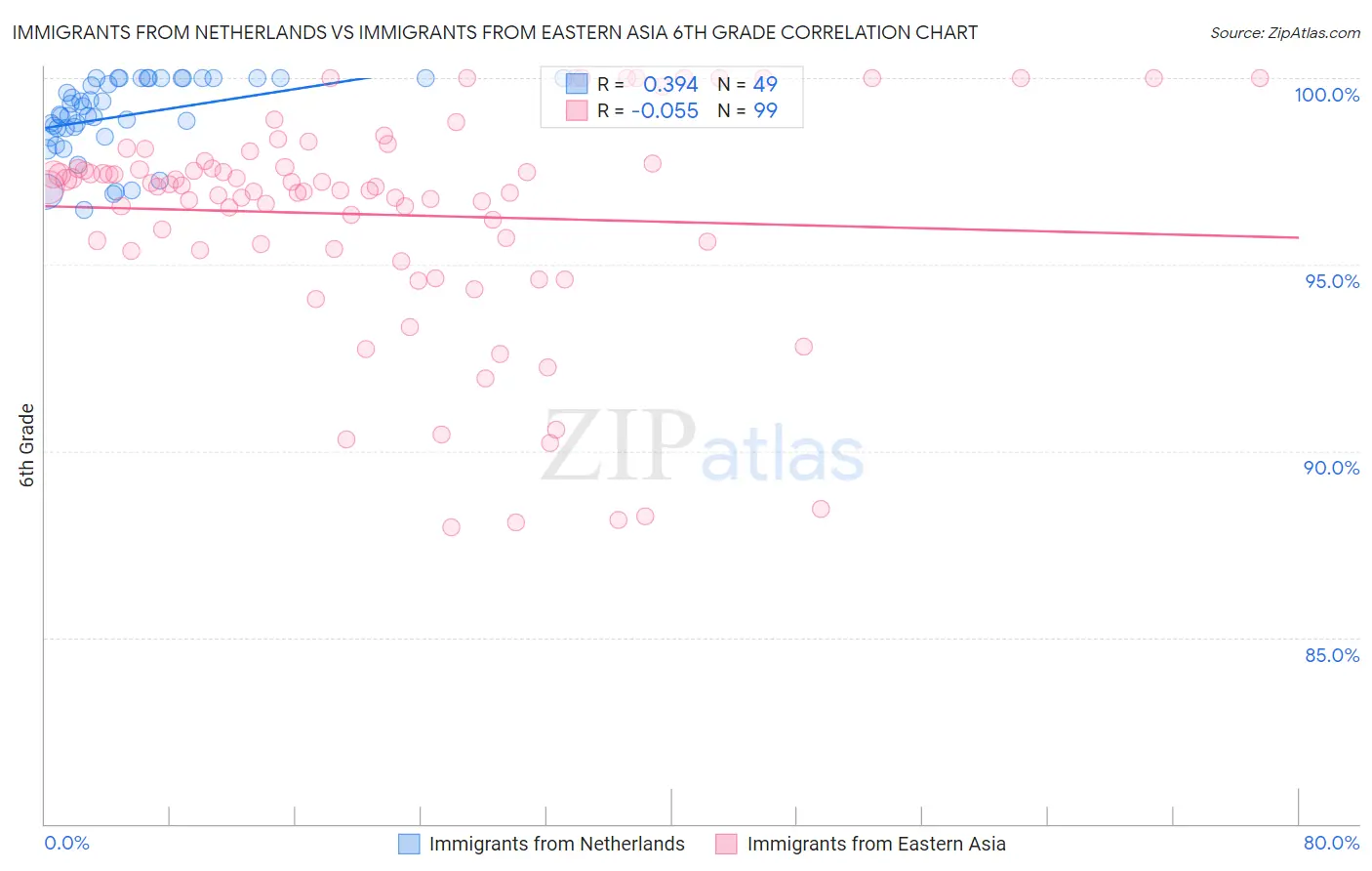 Immigrants from Netherlands vs Immigrants from Eastern Asia 6th Grade