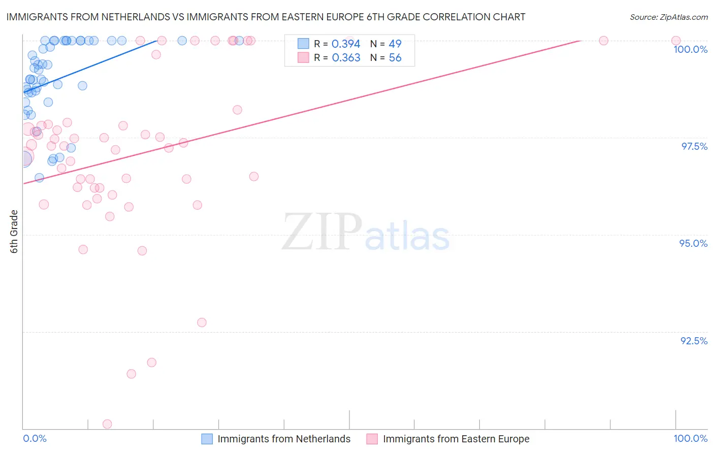 Immigrants from Netherlands vs Immigrants from Eastern Europe 6th Grade