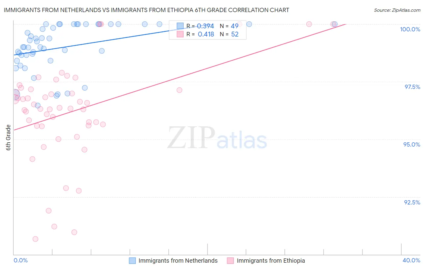 Immigrants from Netherlands vs Immigrants from Ethiopia 6th Grade
