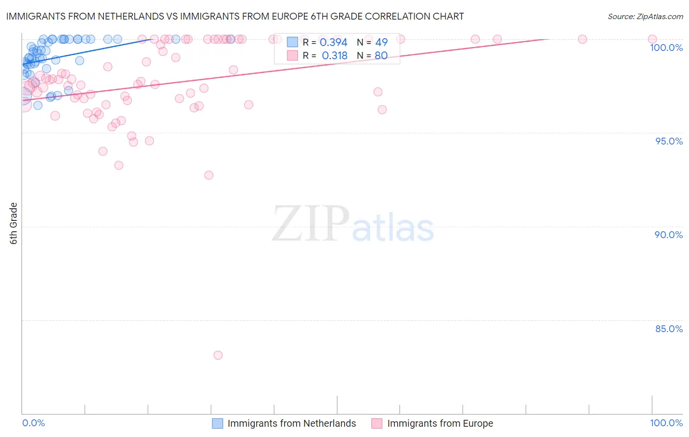 Immigrants from Netherlands vs Immigrants from Europe 6th Grade