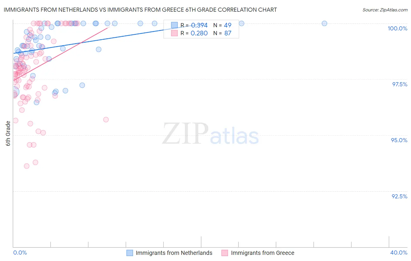 Immigrants from Netherlands vs Immigrants from Greece 6th Grade
