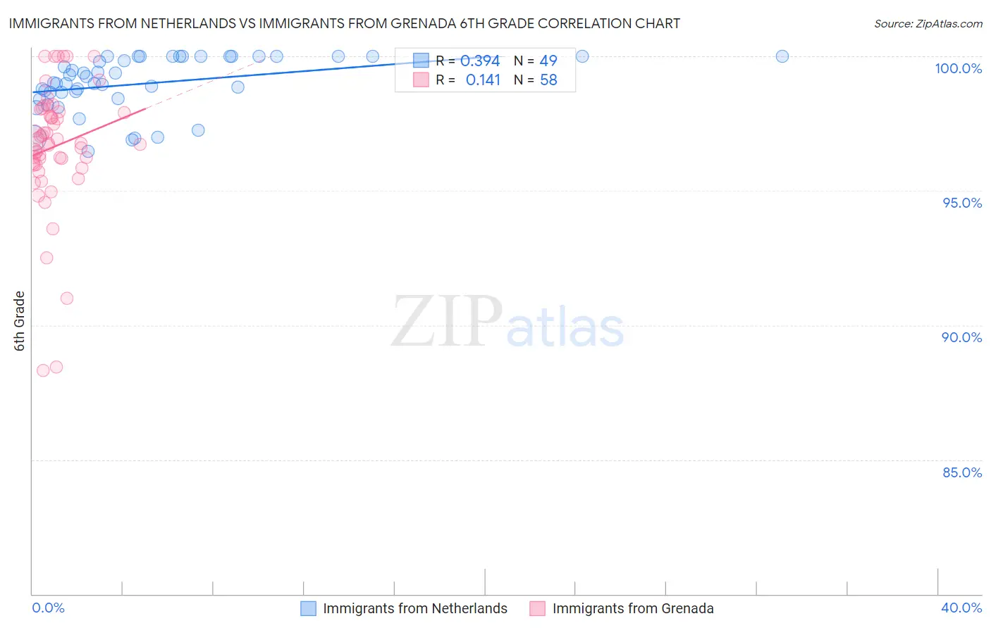 Immigrants from Netherlands vs Immigrants from Grenada 6th Grade