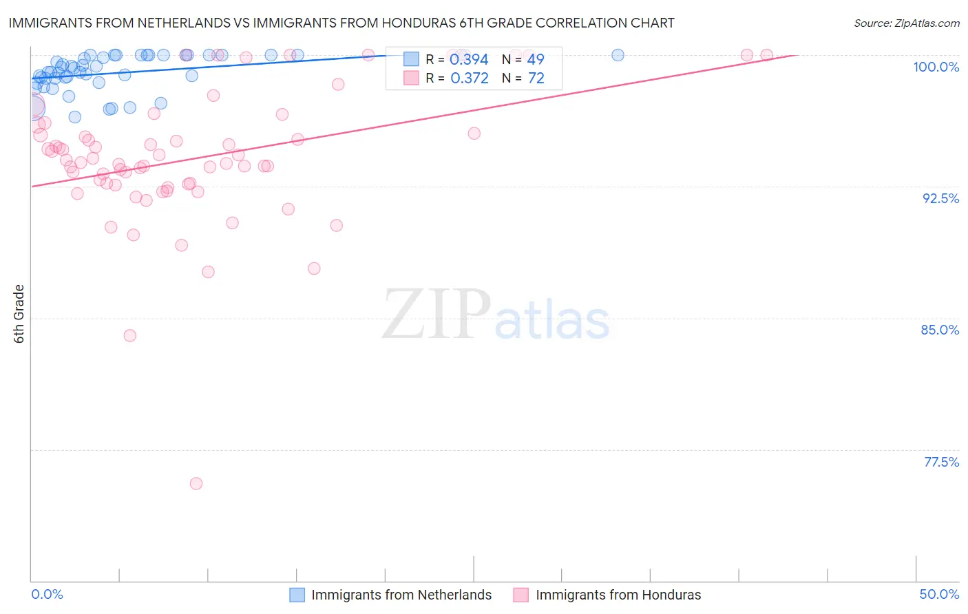 Immigrants from Netherlands vs Immigrants from Honduras 6th Grade