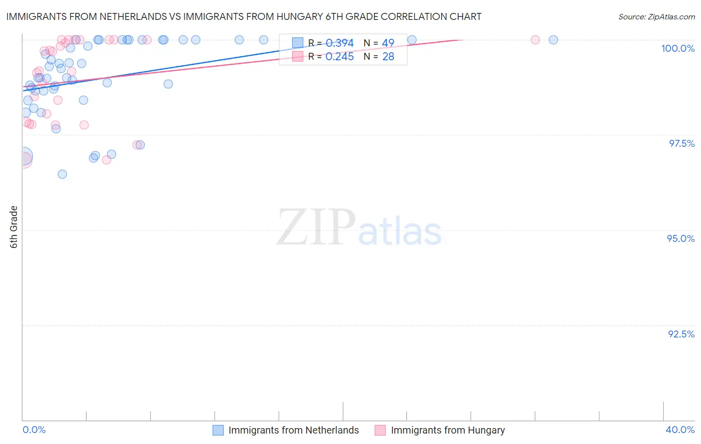 Immigrants from Netherlands vs Immigrants from Hungary 6th Grade