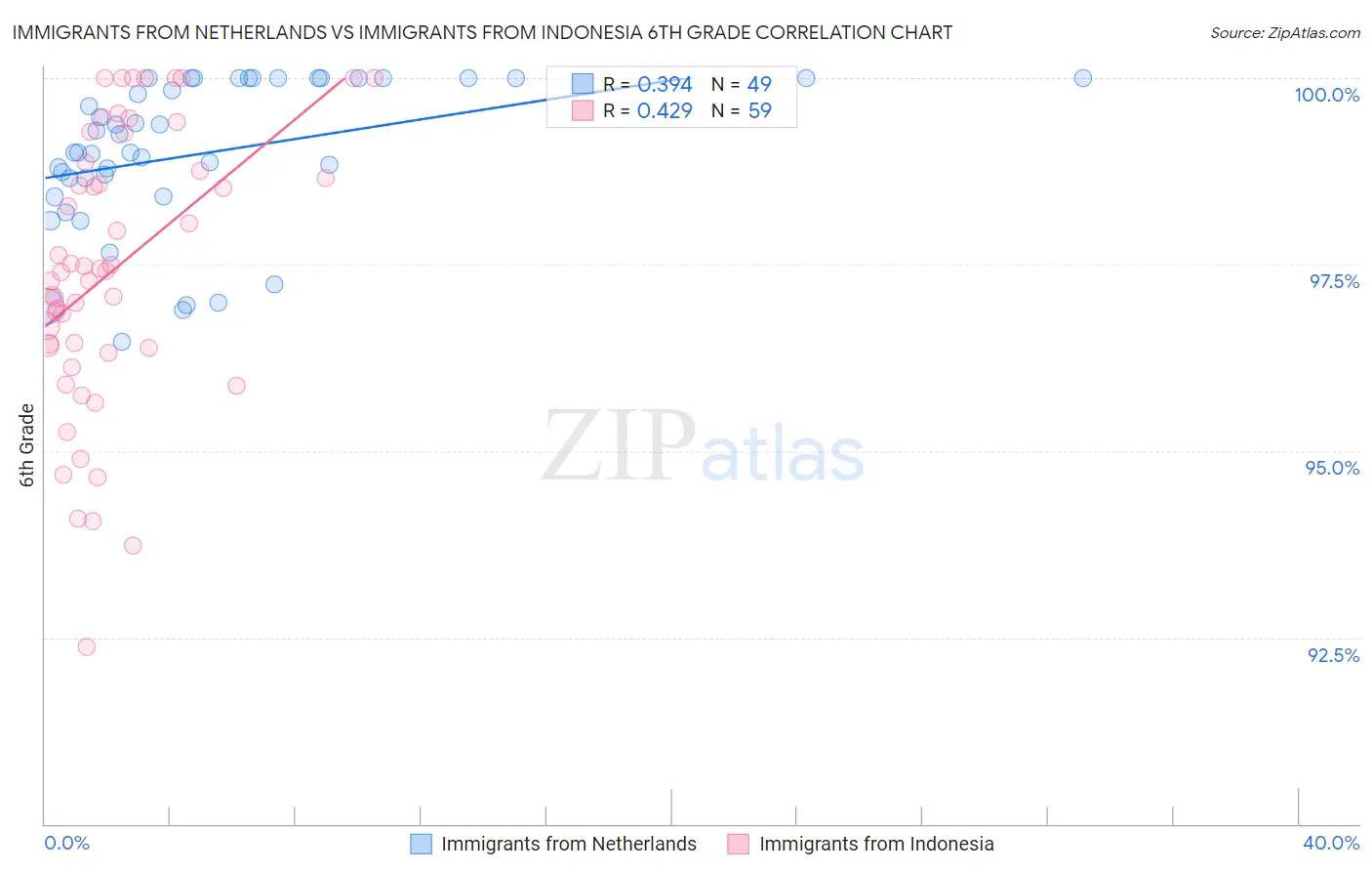 Immigrants from Netherlands vs Immigrants from Indonesia 6th Grade