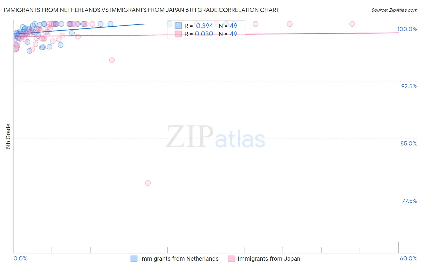 Immigrants from Netherlands vs Immigrants from Japan 6th Grade