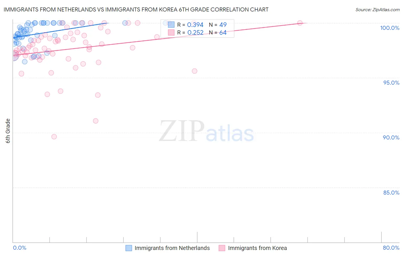 Immigrants from Netherlands vs Immigrants from Korea 6th Grade