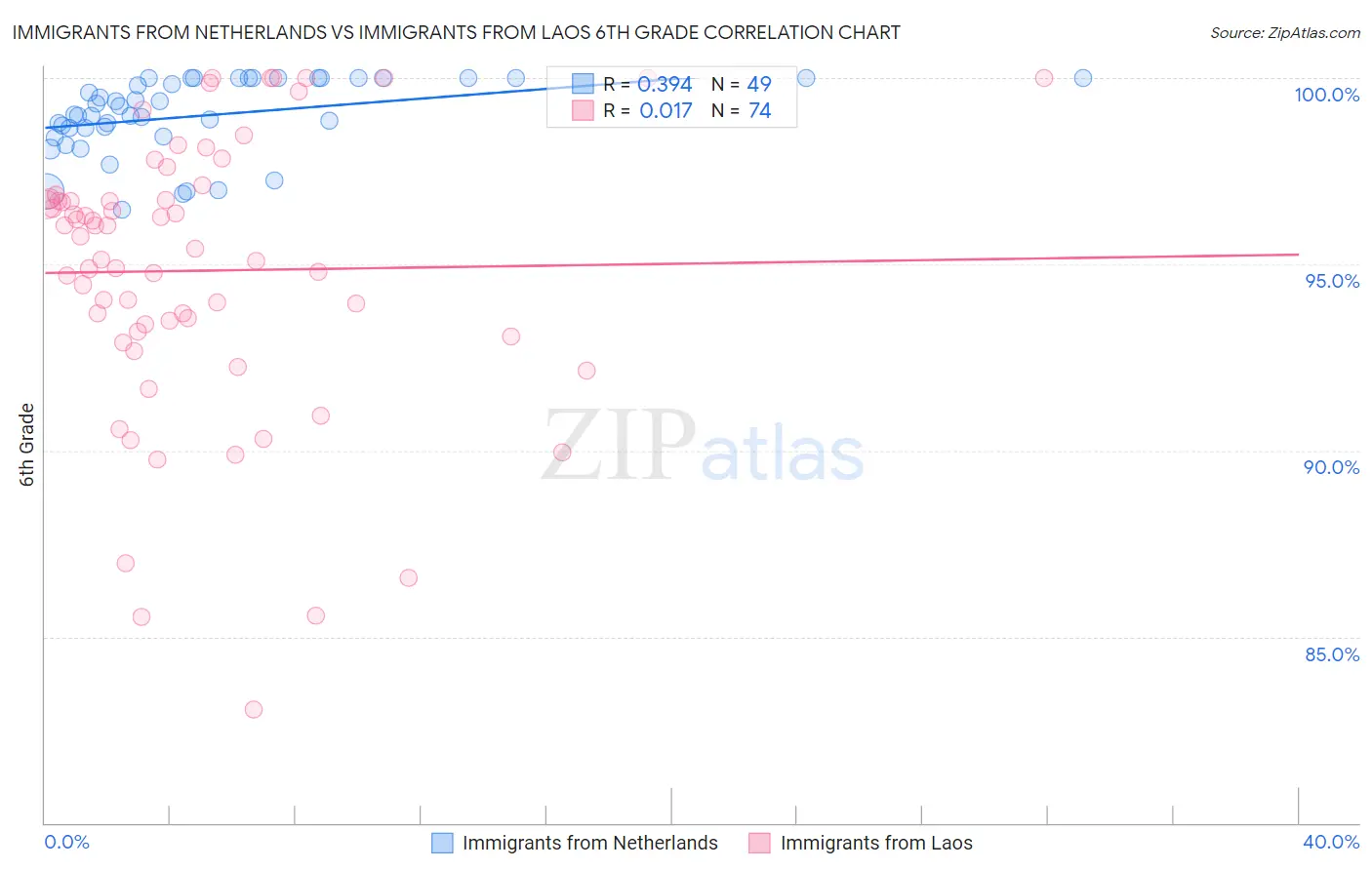 Immigrants from Netherlands vs Immigrants from Laos 6th Grade