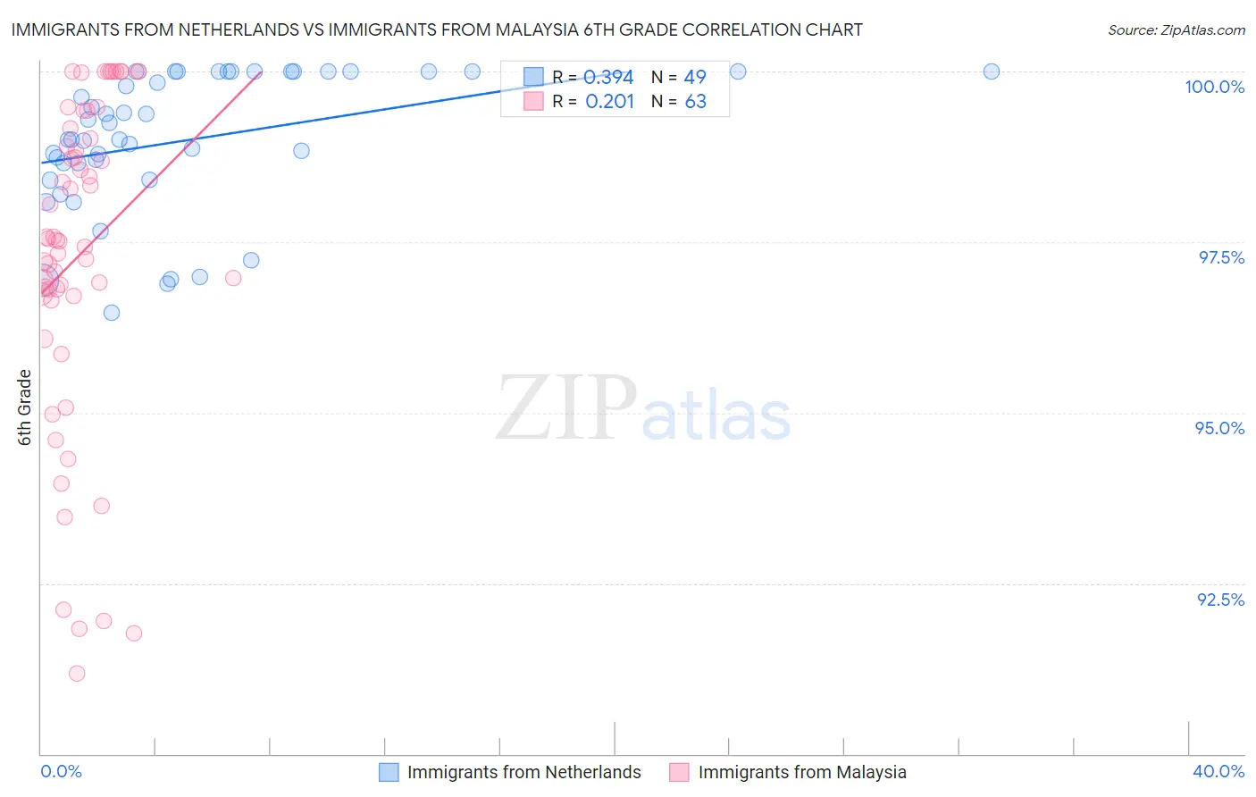 Immigrants from Netherlands vs Immigrants from Malaysia 6th Grade