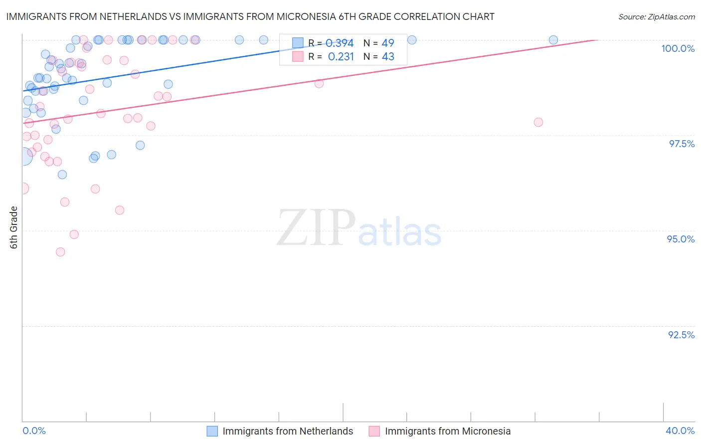 Immigrants from Netherlands vs Immigrants from Micronesia 6th Grade