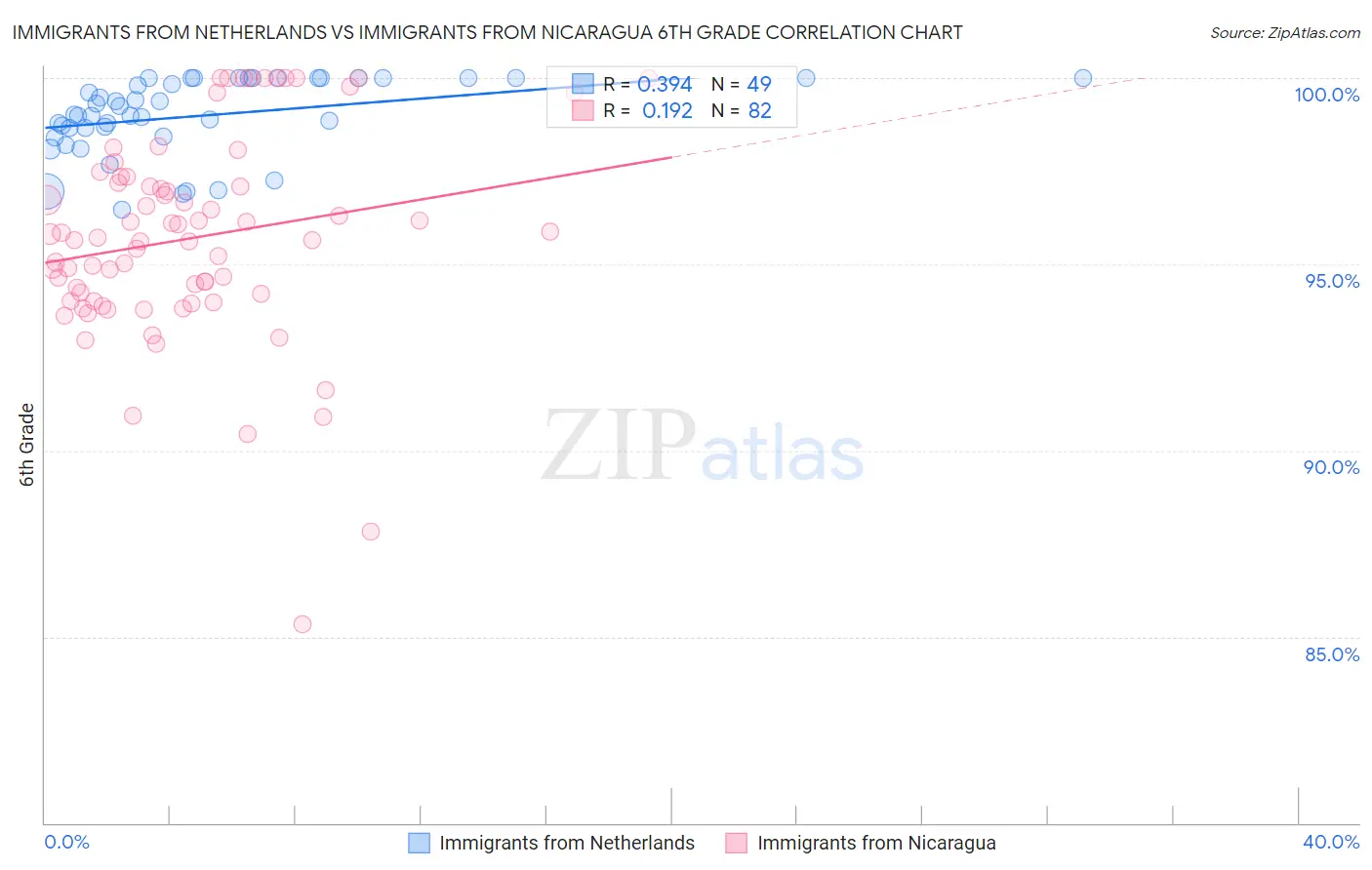 Immigrants from Netherlands vs Immigrants from Nicaragua 6th Grade