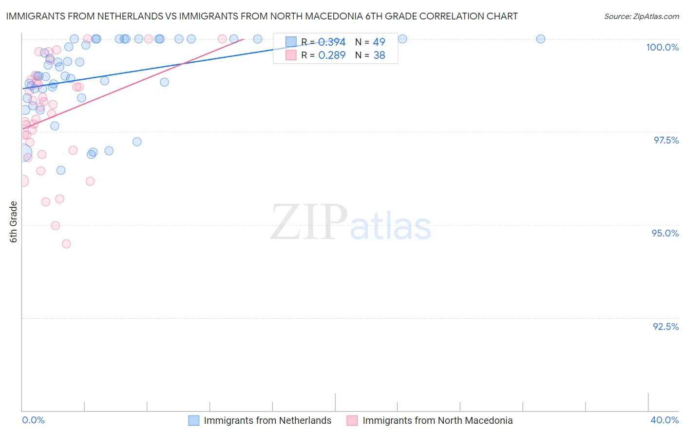 Immigrants from Netherlands vs Immigrants from North Macedonia 6th Grade