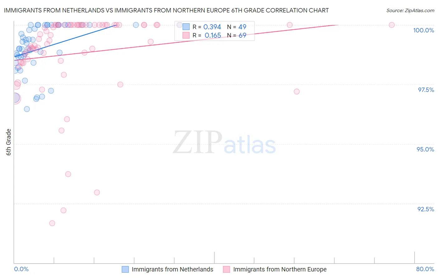 Immigrants from Netherlands vs Immigrants from Northern Europe 6th Grade