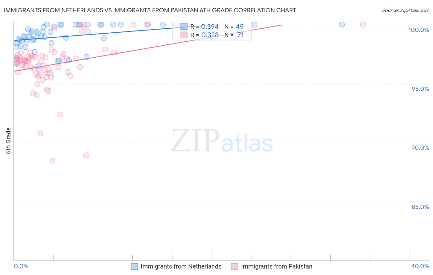 Immigrants from Netherlands vs Immigrants from Pakistan 6th Grade