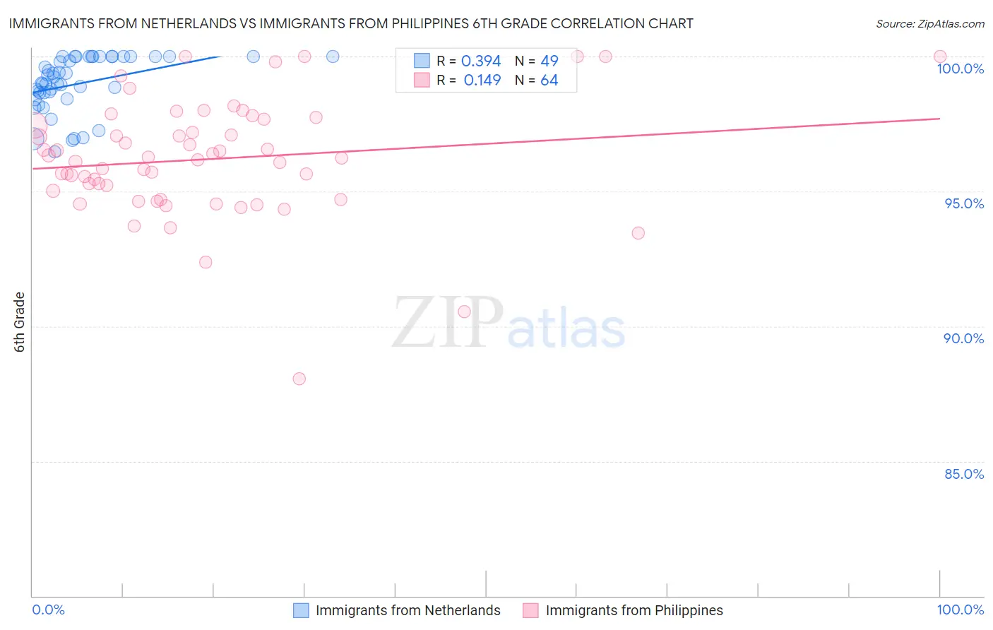 Immigrants from Netherlands vs Immigrants from Philippines 6th Grade