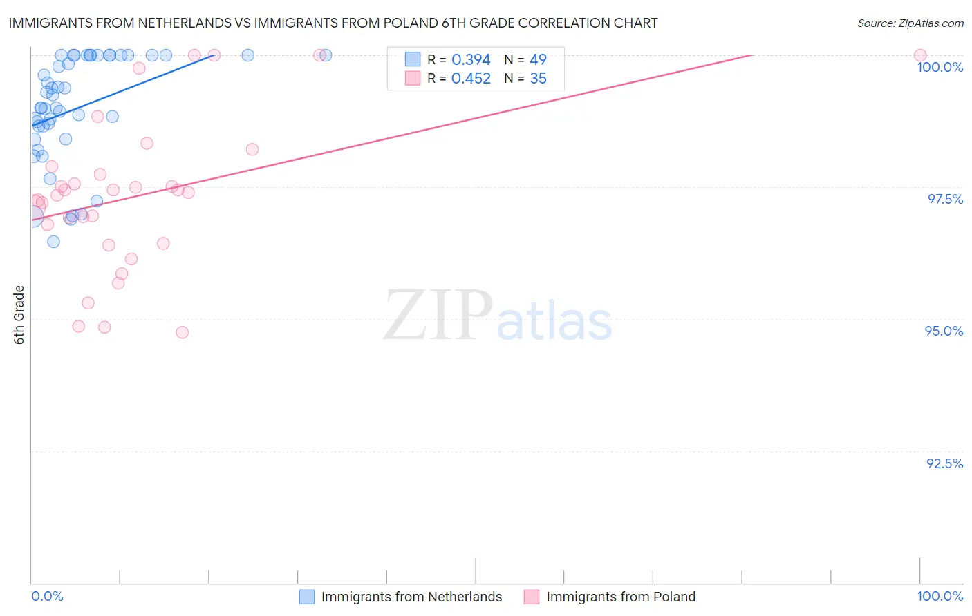 Immigrants from Netherlands vs Immigrants from Poland 6th Grade