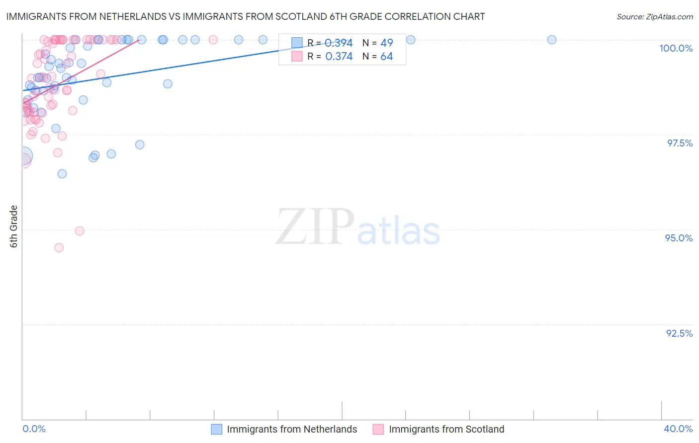 Immigrants from Netherlands vs Immigrants from Scotland 6th Grade