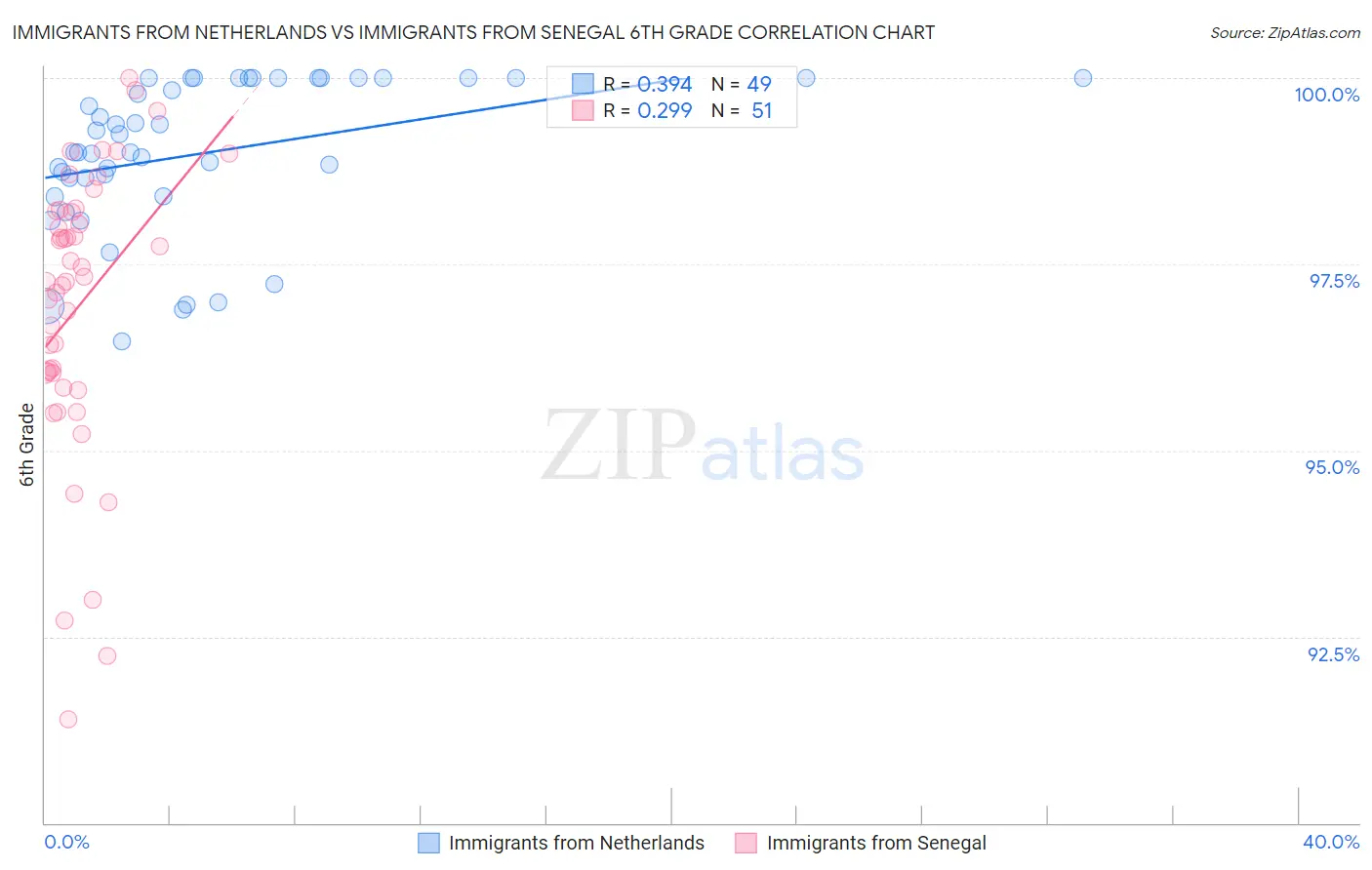 Immigrants from Netherlands vs Immigrants from Senegal 6th Grade