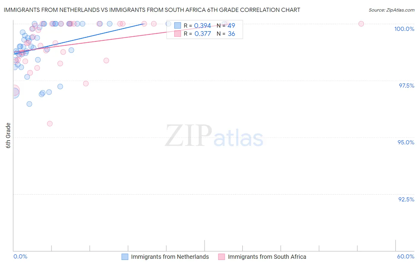 Immigrants from Netherlands vs Immigrants from South Africa 6th Grade