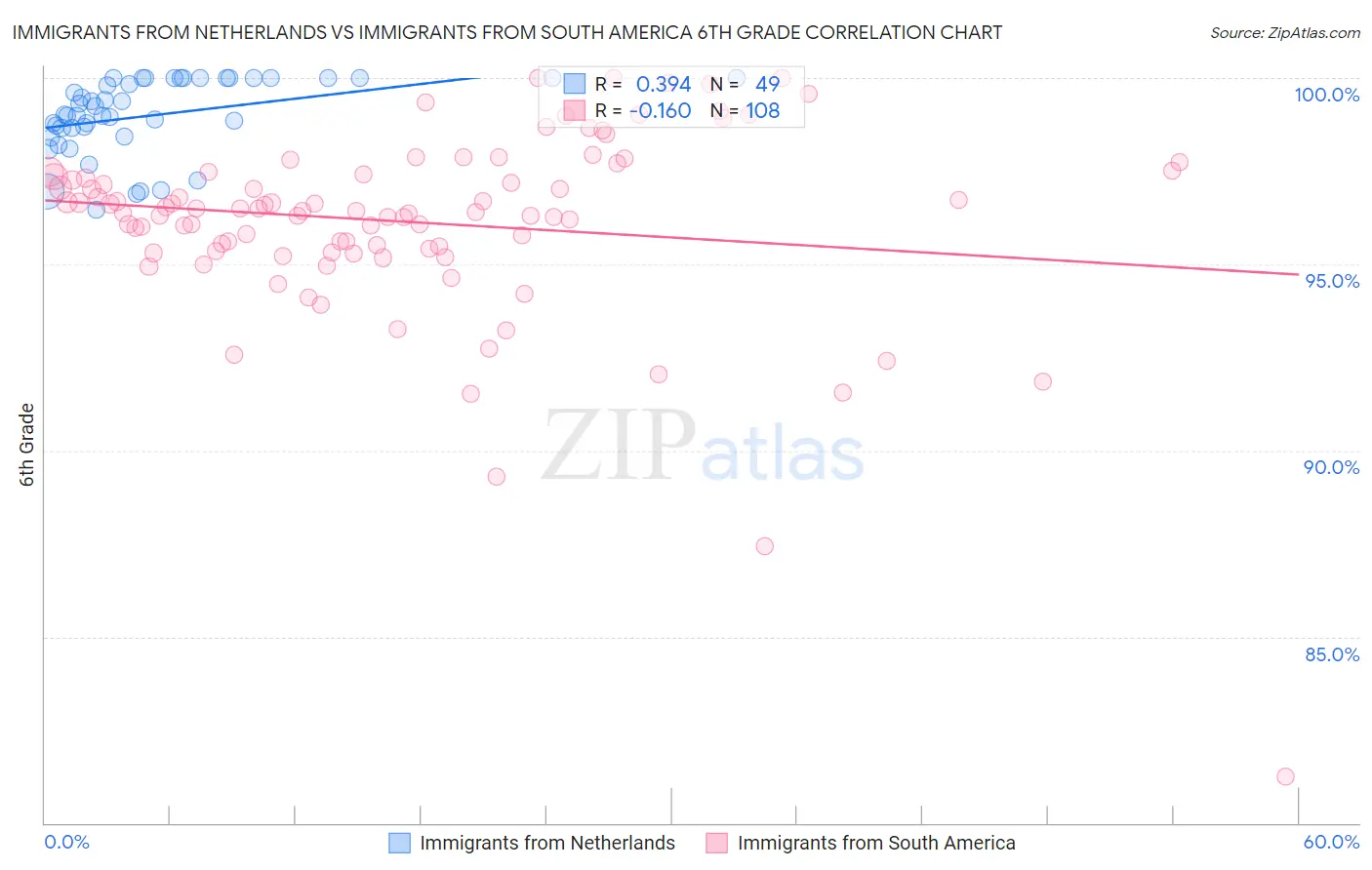 Immigrants from Netherlands vs Immigrants from South America 6th Grade