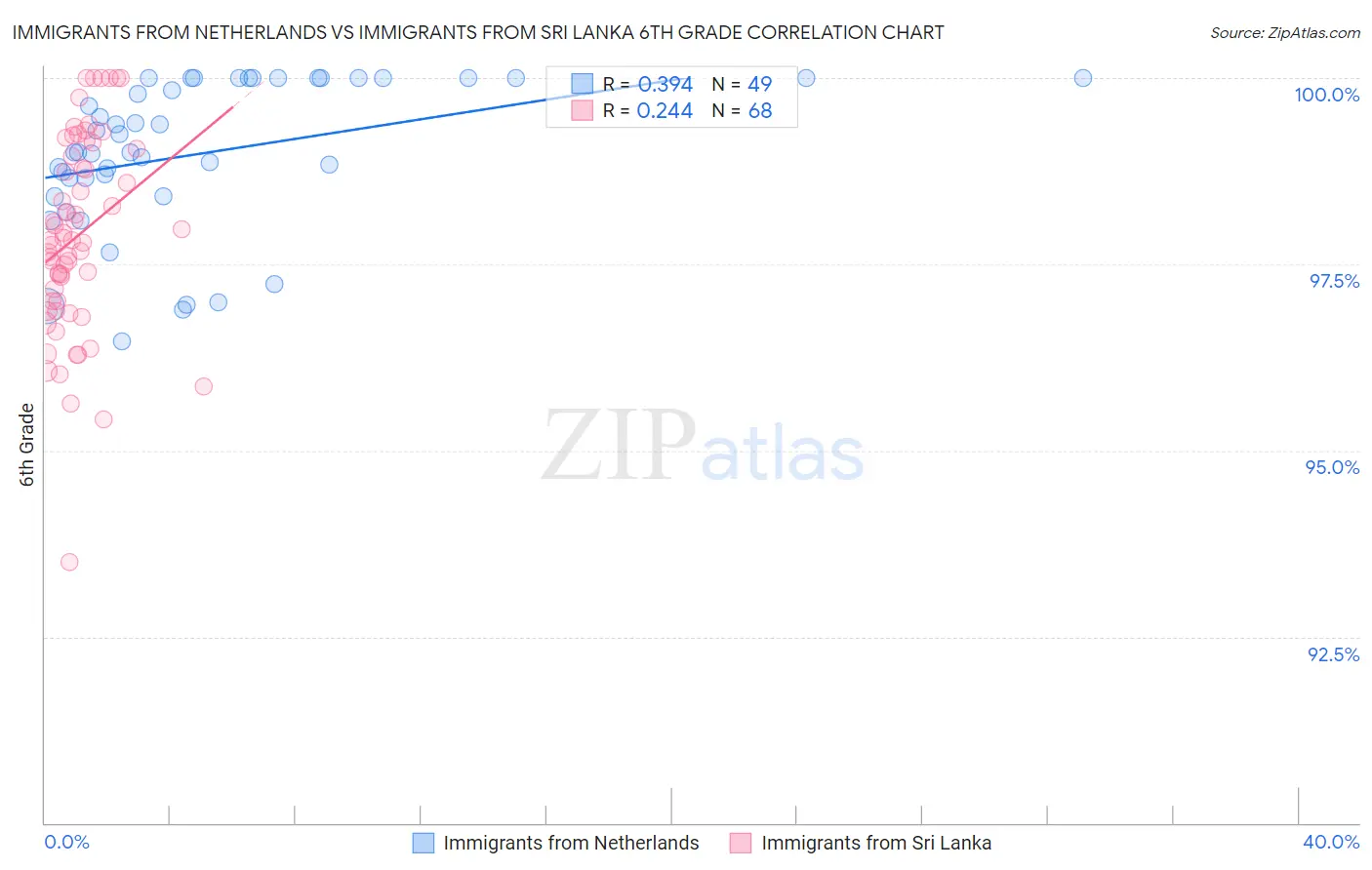 Immigrants from Netherlands vs Immigrants from Sri Lanka 6th Grade