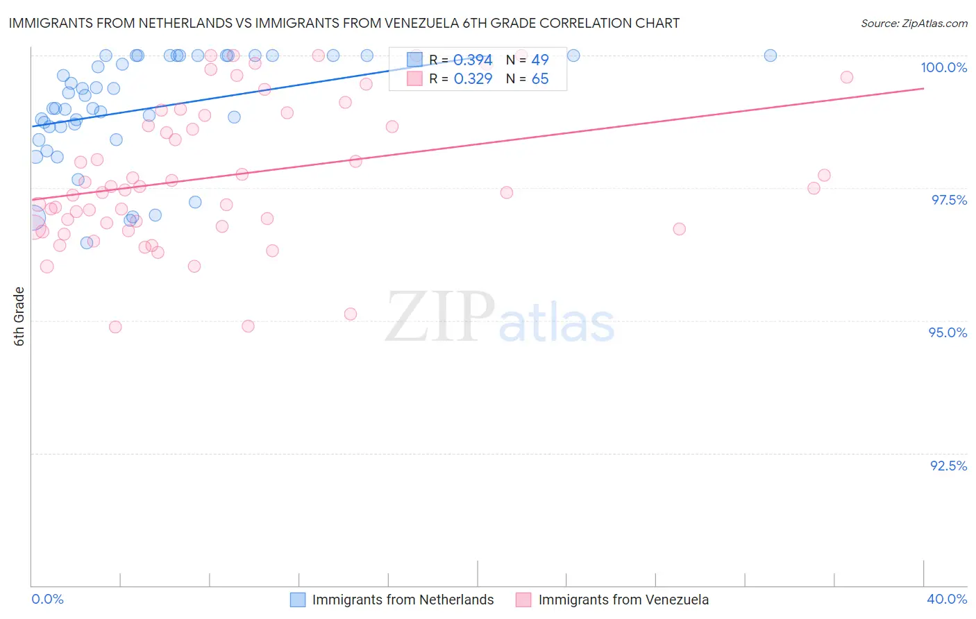 Immigrants from Netherlands vs Immigrants from Venezuela 6th Grade