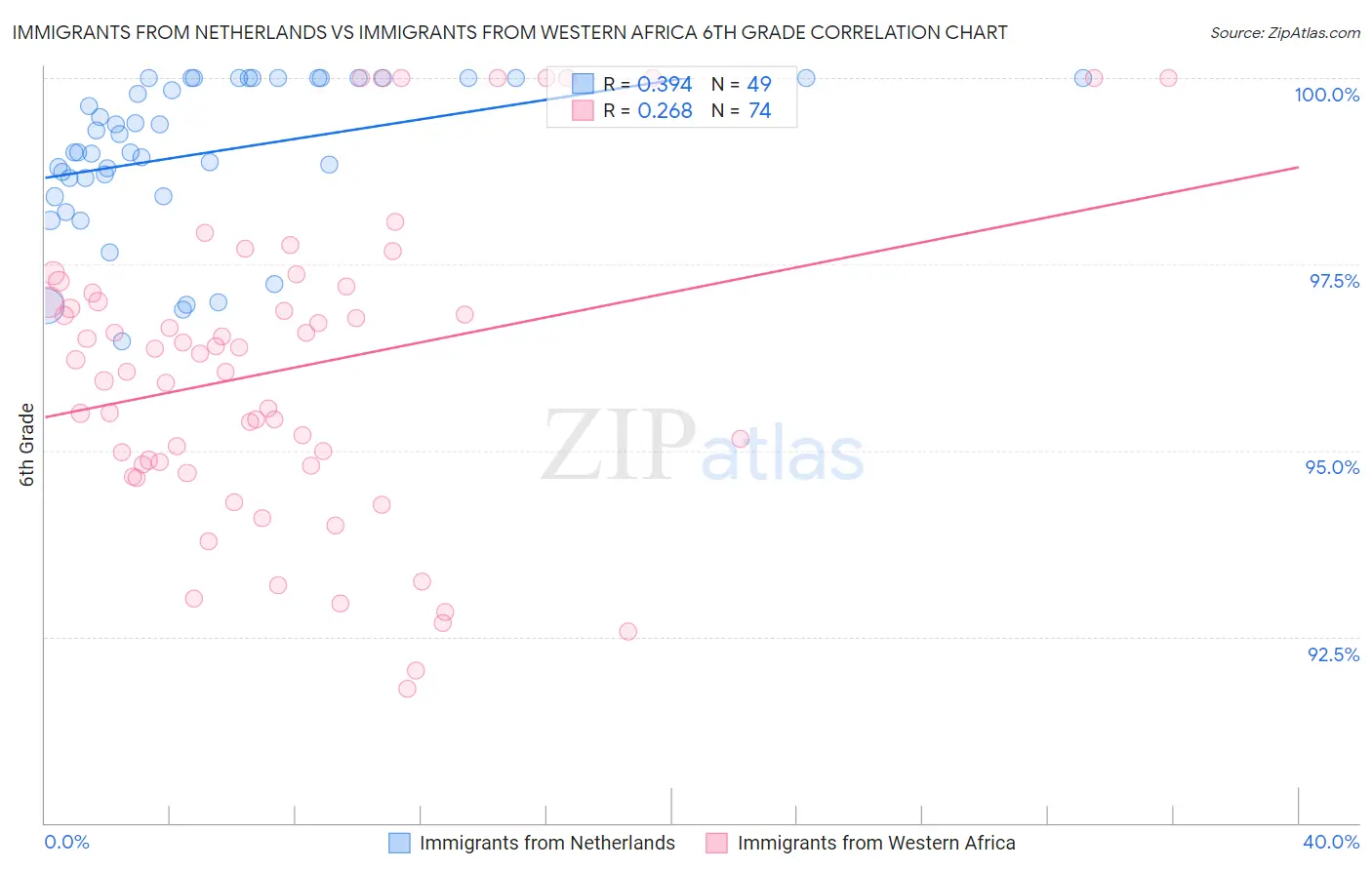 Immigrants from Netherlands vs Immigrants from Western Africa 6th Grade
