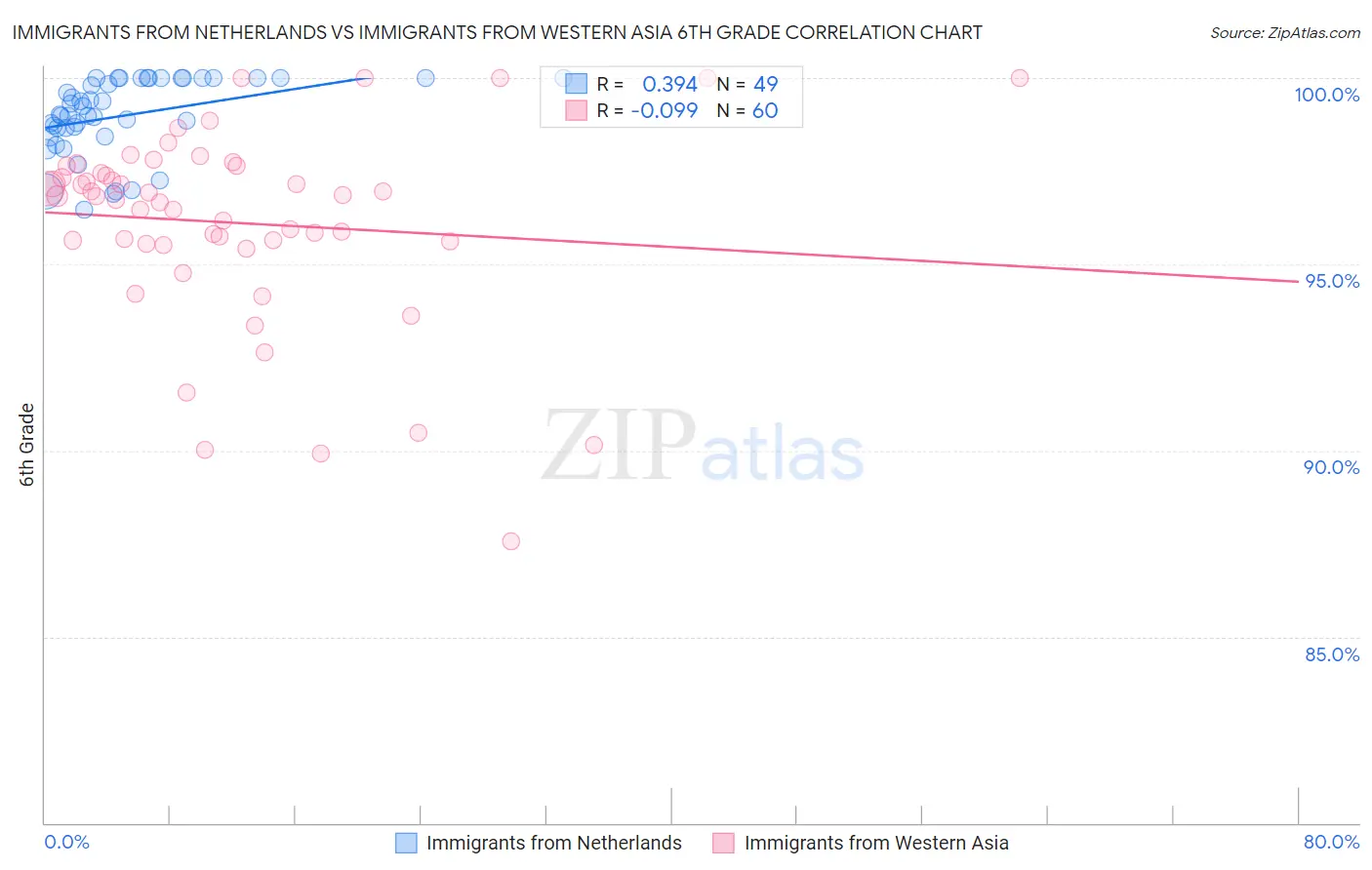 Immigrants from Netherlands vs Immigrants from Western Asia 6th Grade