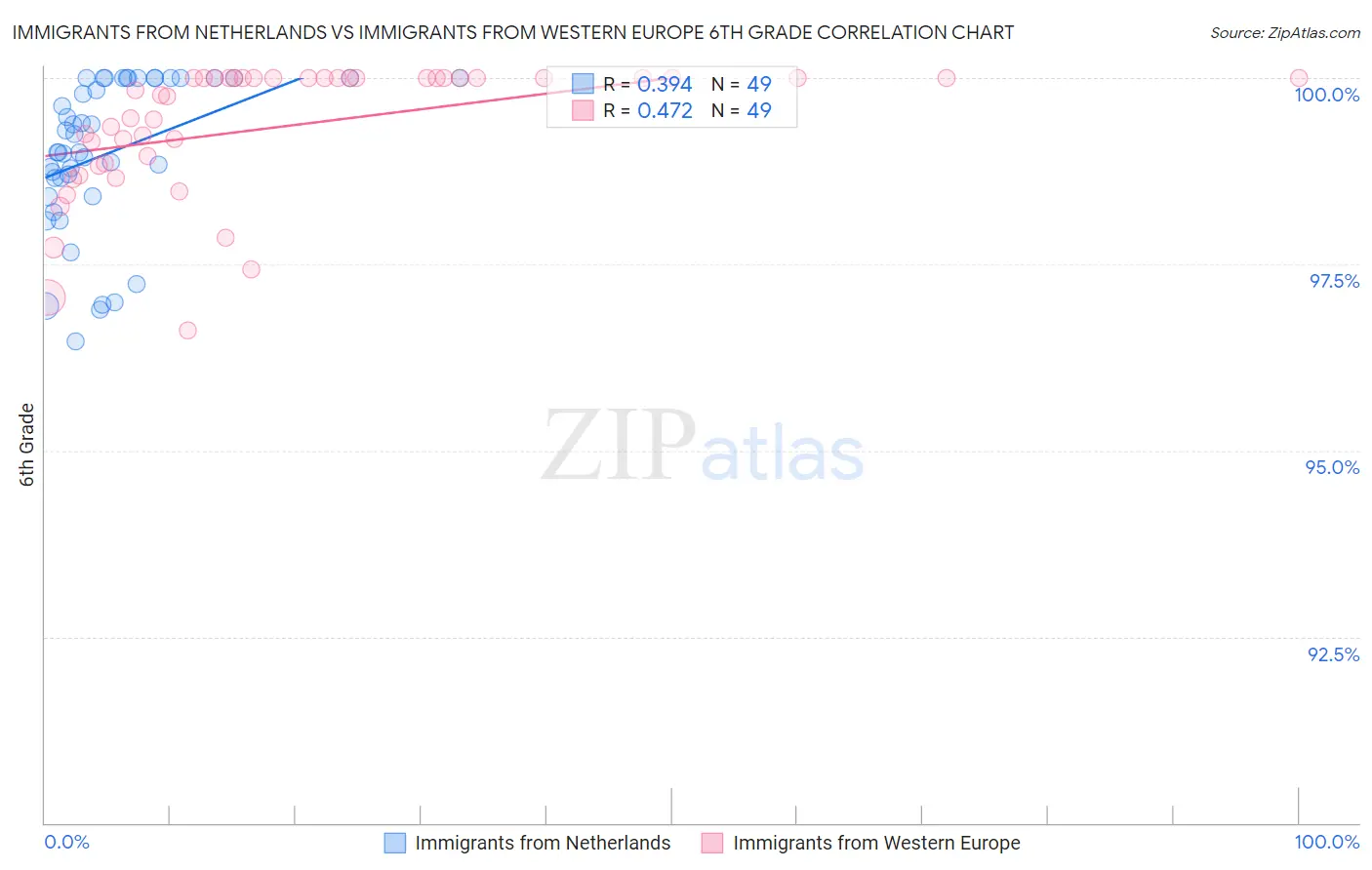 Immigrants from Netherlands vs Immigrants from Western Europe 6th Grade