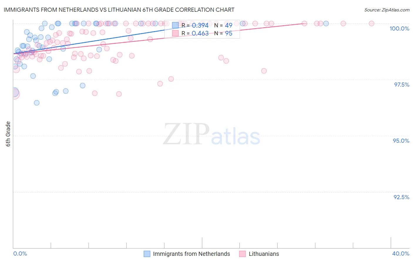 Immigrants from Netherlands vs Lithuanian 6th Grade