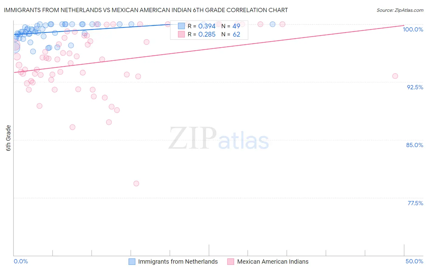 Immigrants from Netherlands vs Mexican American Indian 6th Grade