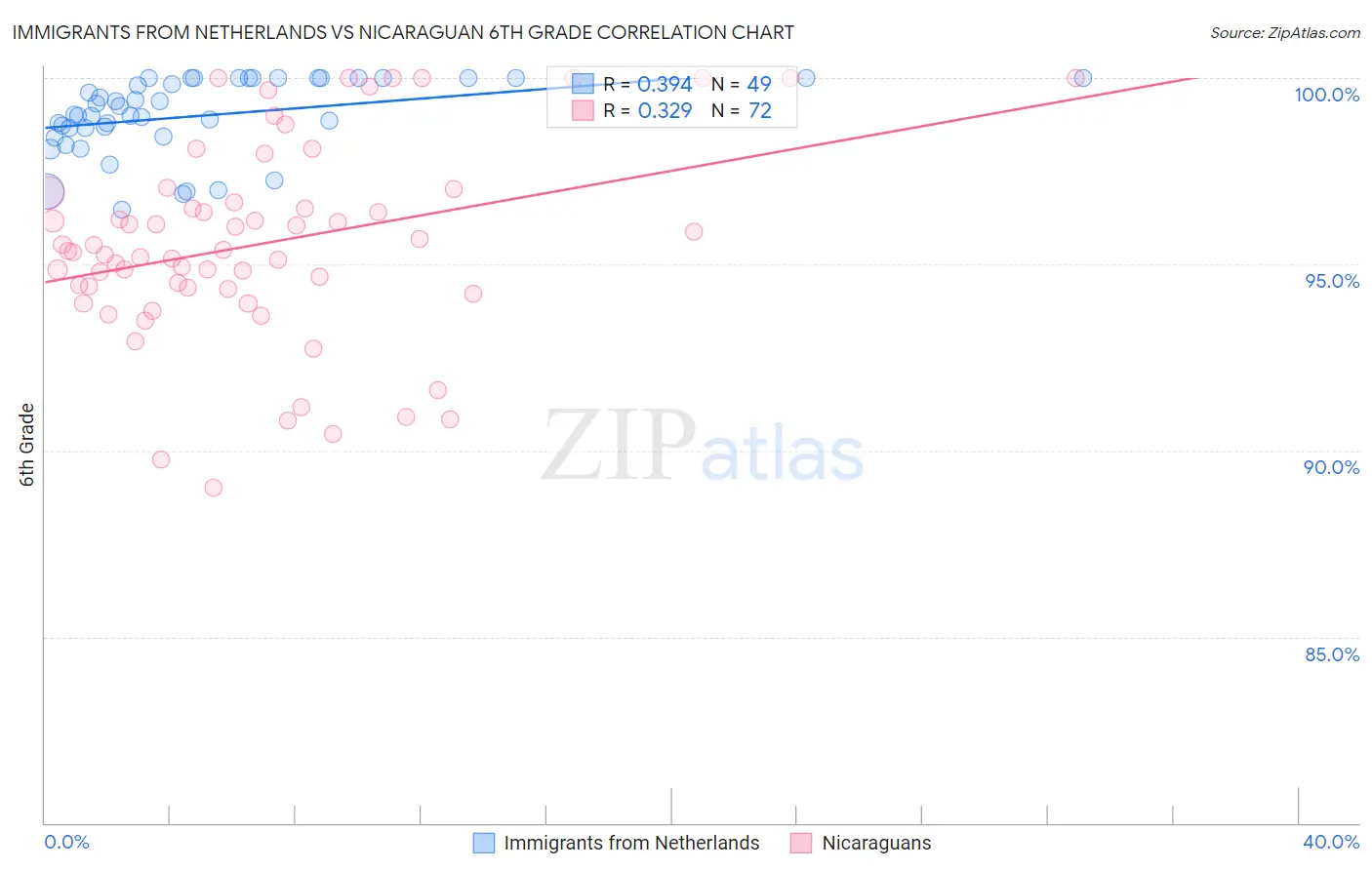 Immigrants from Netherlands vs Nicaraguan 6th Grade