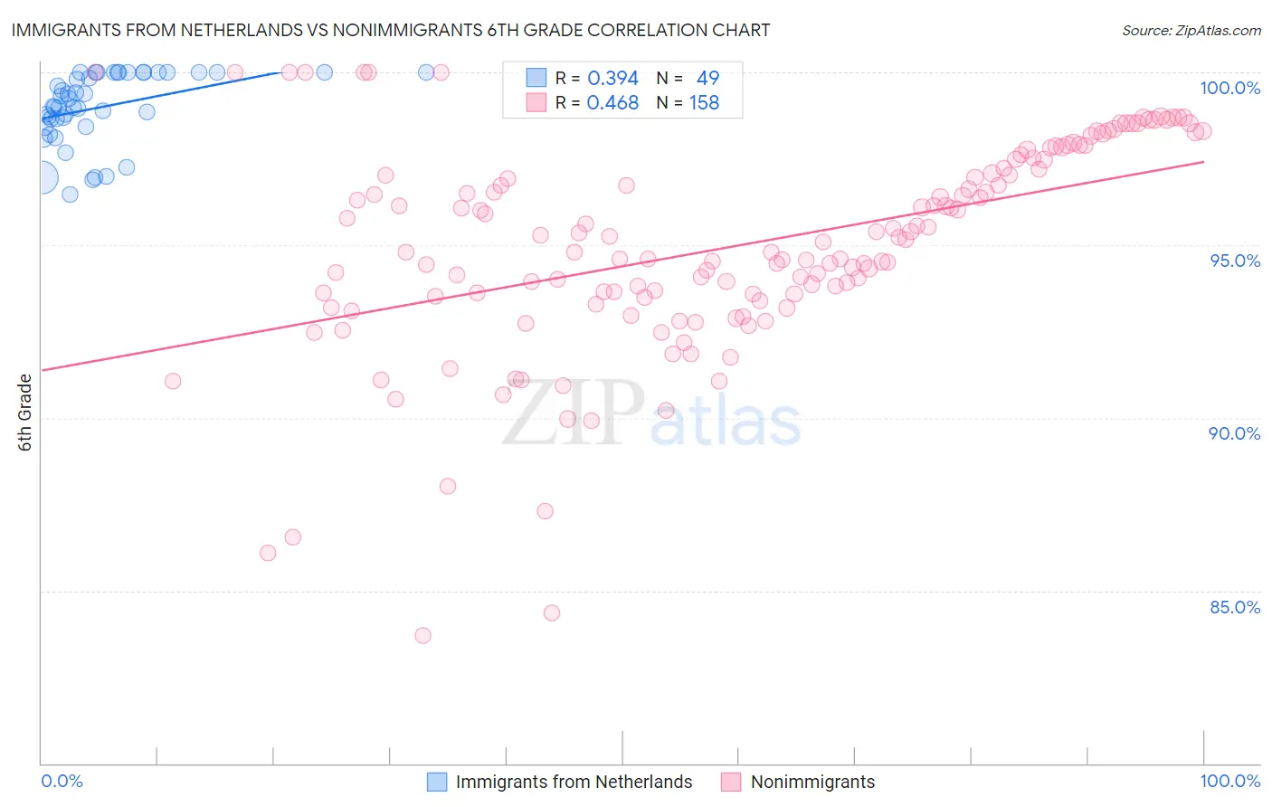 Immigrants from Netherlands vs Nonimmigrants 6th Grade