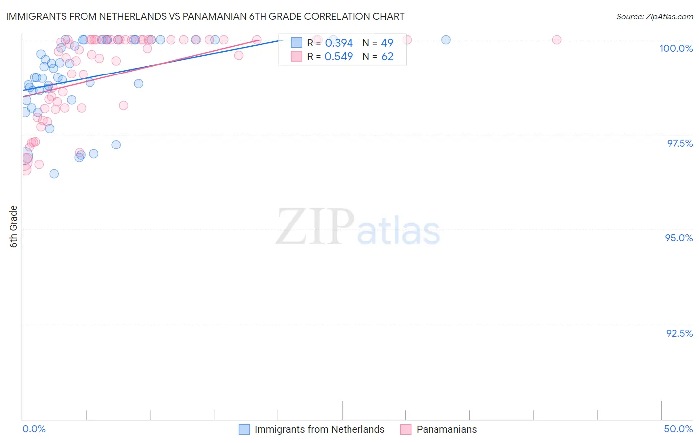 Immigrants from Netherlands vs Panamanian 6th Grade