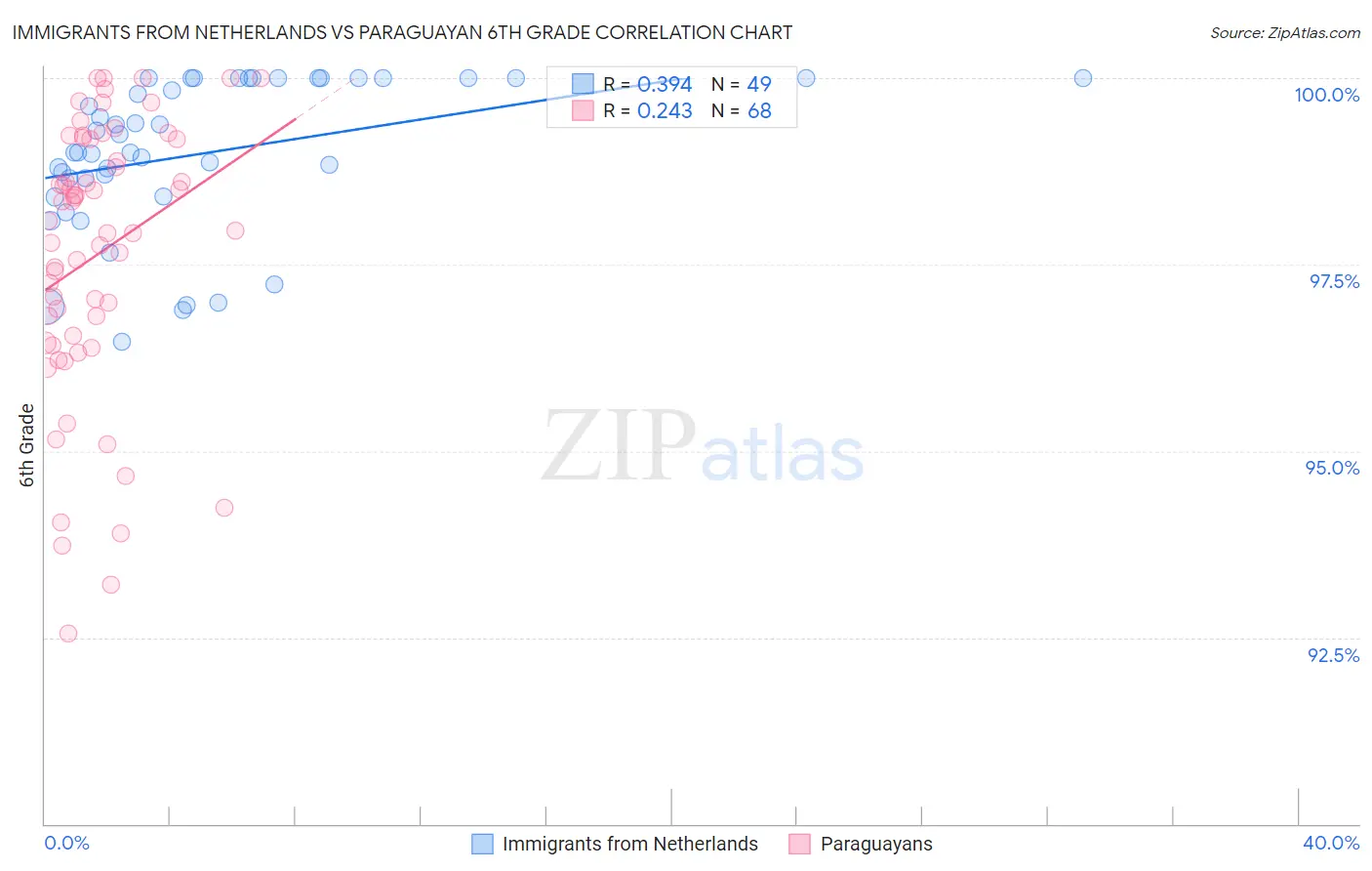 Immigrants from Netherlands vs Paraguayan 6th Grade
