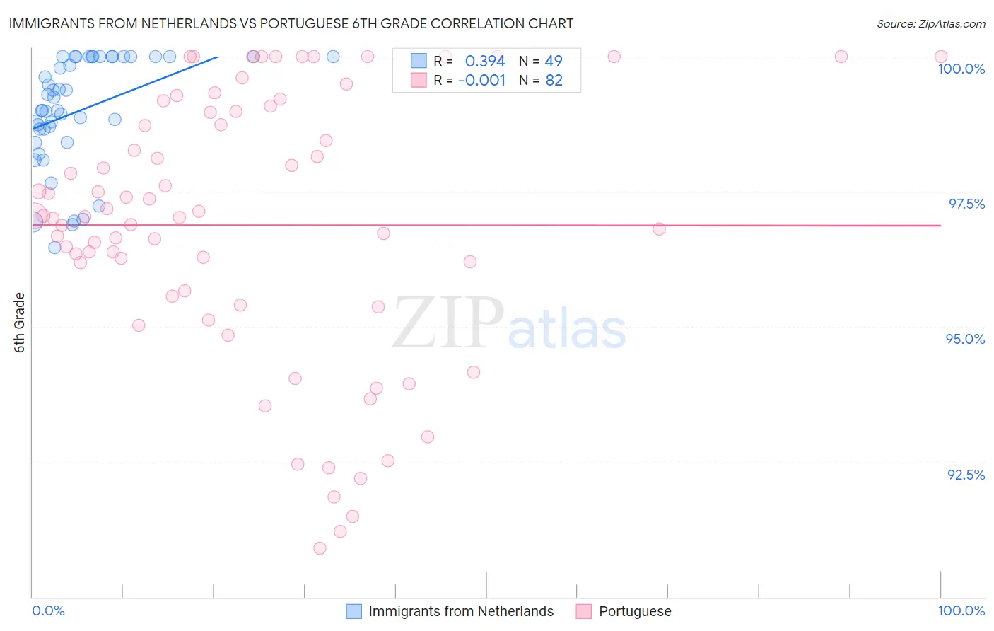 Immigrants from Netherlands vs Portuguese 6th Grade