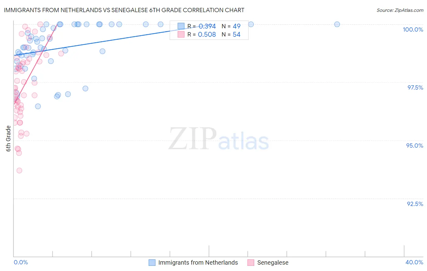 Immigrants from Netherlands vs Senegalese 6th Grade