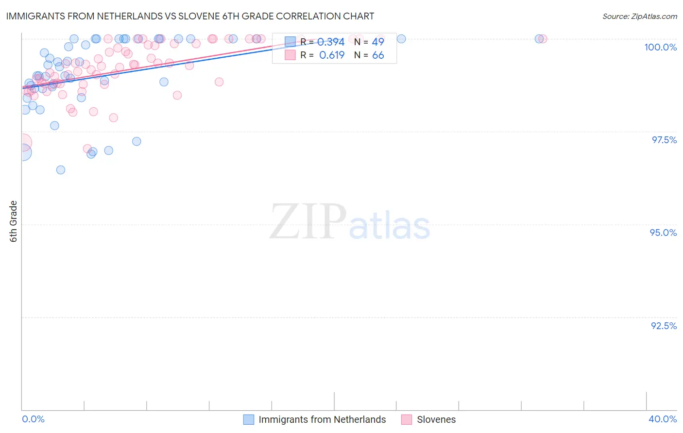Immigrants from Netherlands vs Slovene 6th Grade