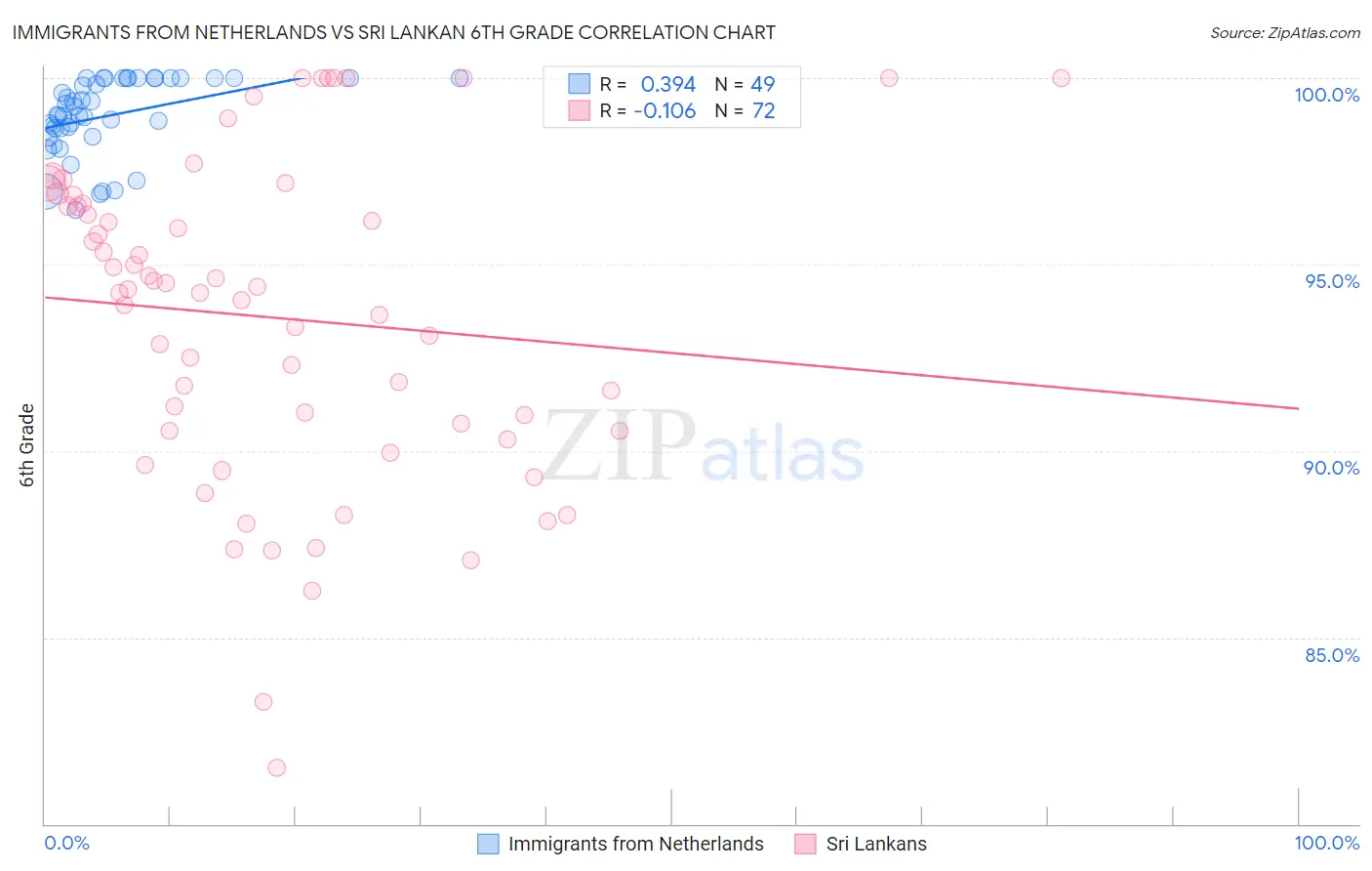 Immigrants from Netherlands vs Sri Lankan 6th Grade