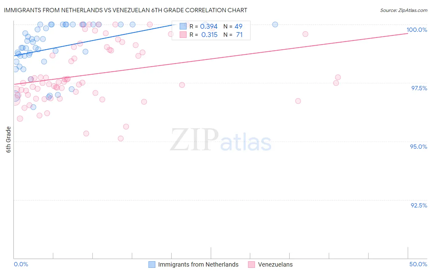 Immigrants from Netherlands vs Venezuelan 6th Grade