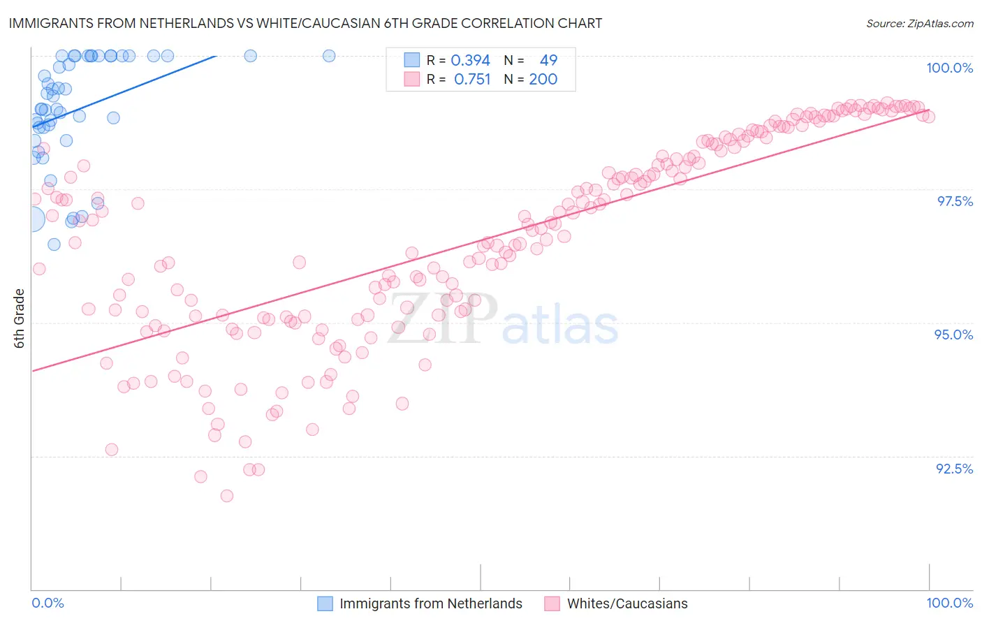 Immigrants from Netherlands vs White/Caucasian 6th Grade