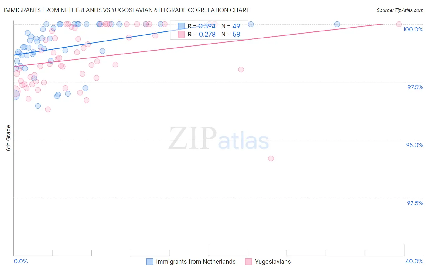 Immigrants from Netherlands vs Yugoslavian 6th Grade