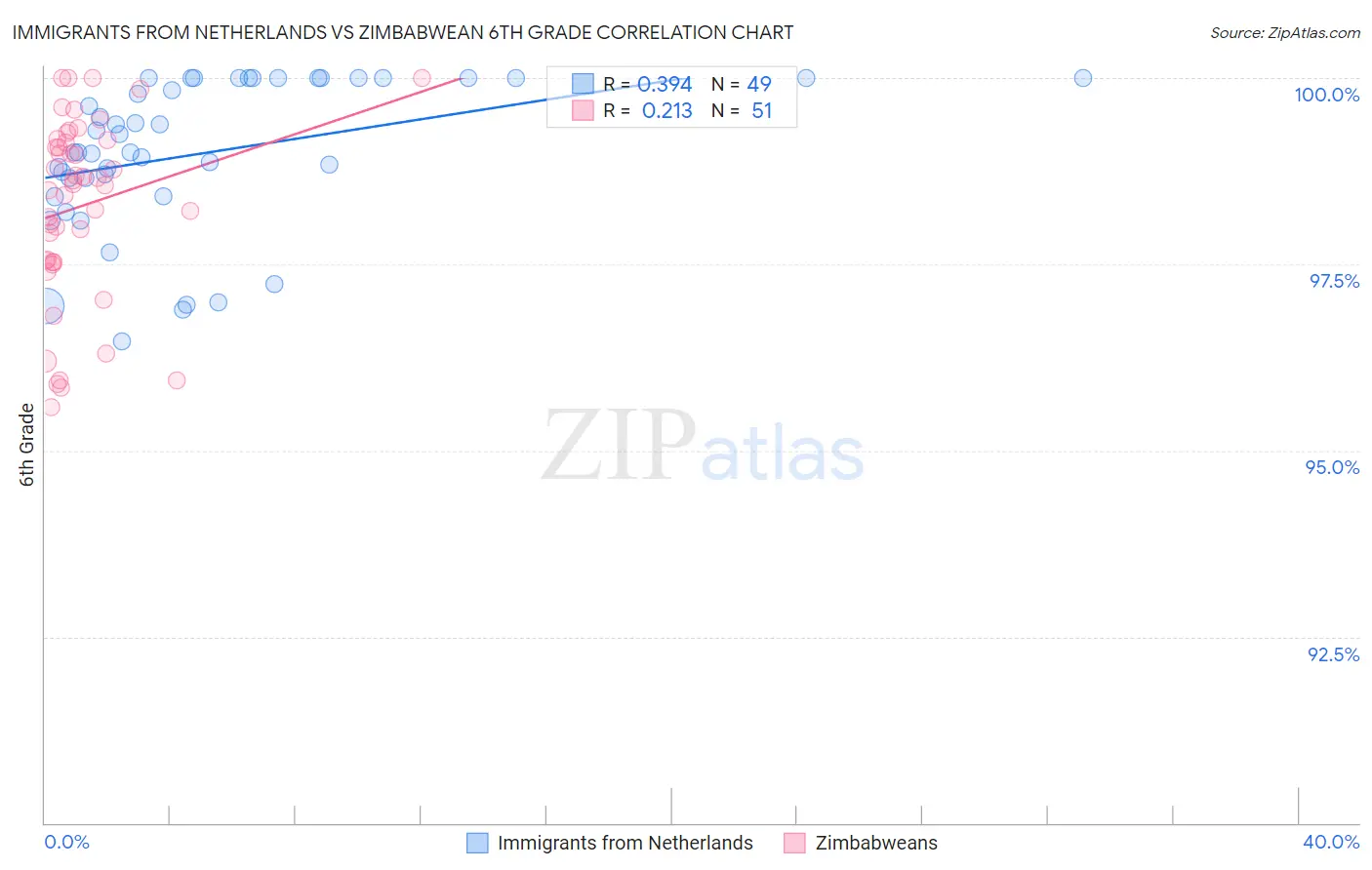 Immigrants from Netherlands vs Zimbabwean 6th Grade