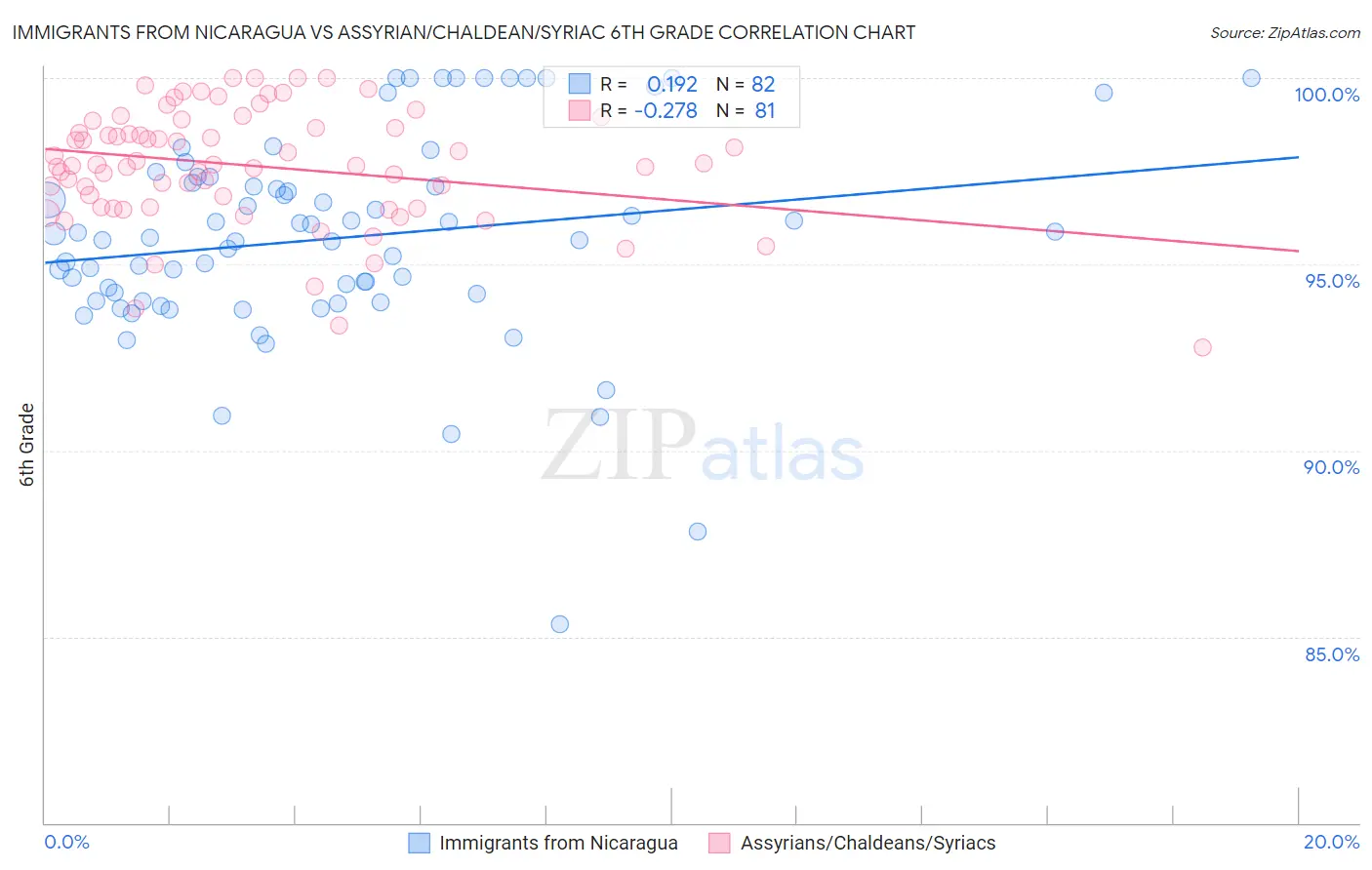 Immigrants from Nicaragua vs Assyrian/Chaldean/Syriac 6th Grade