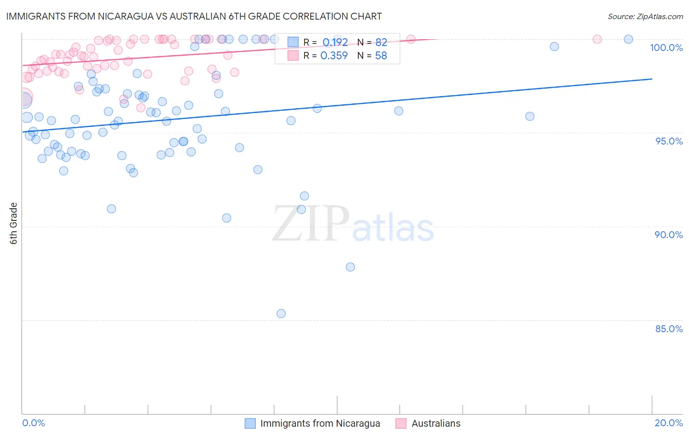 Immigrants from Nicaragua vs Australian 6th Grade