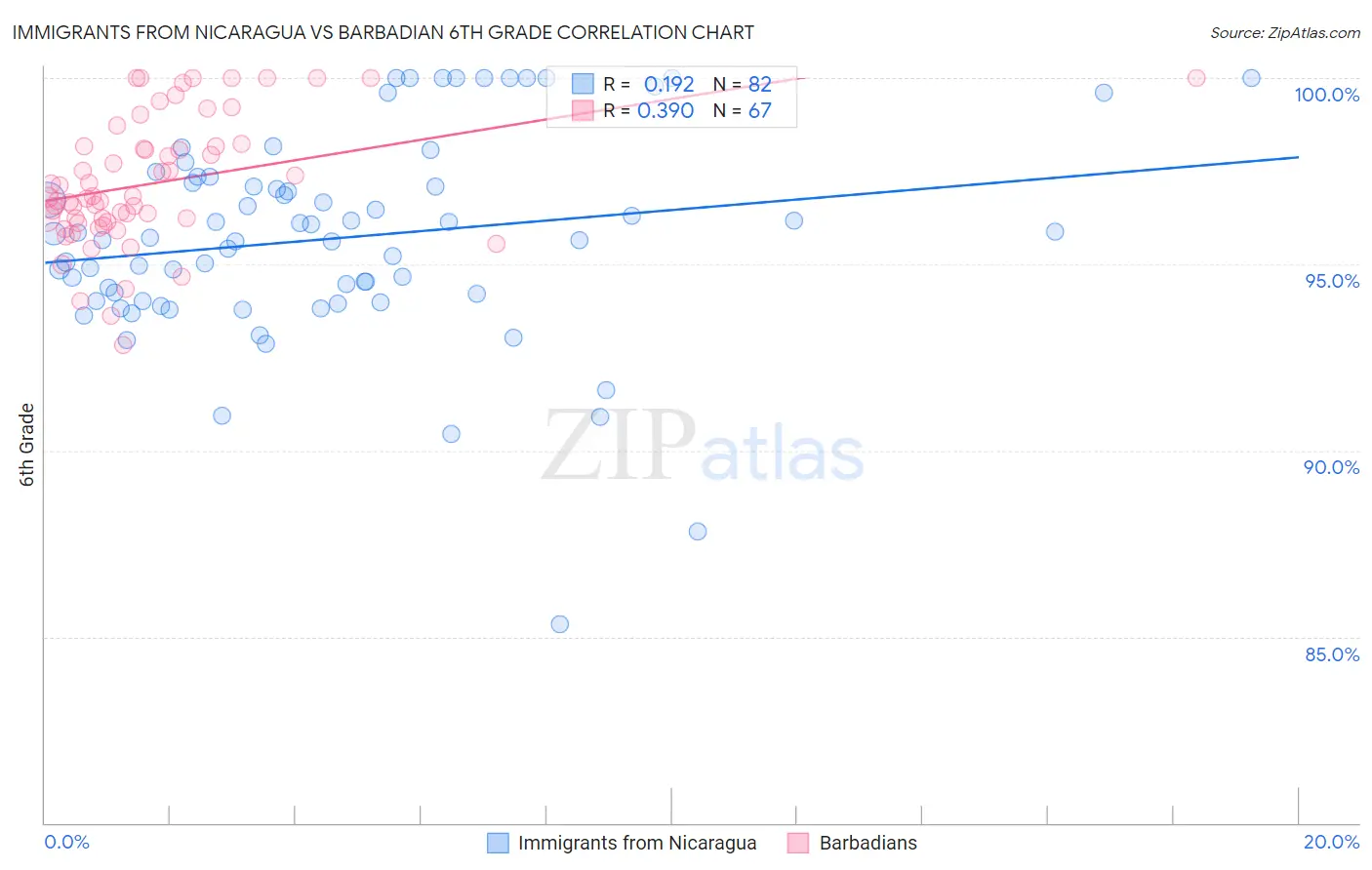 Immigrants from Nicaragua vs Barbadian 6th Grade