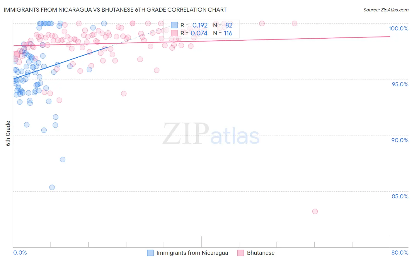 Immigrants from Nicaragua vs Bhutanese 6th Grade