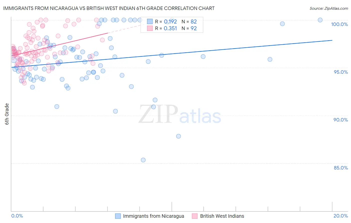 Immigrants from Nicaragua vs British West Indian 6th Grade