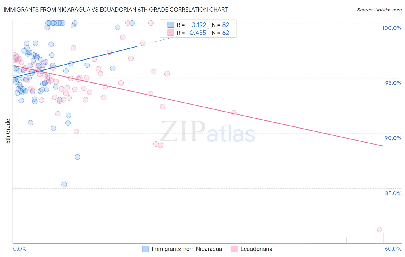 Immigrants from Nicaragua vs Ecuadorian 6th Grade
